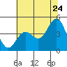 Santa Cruz tide chart for Friday, June 24, 2022