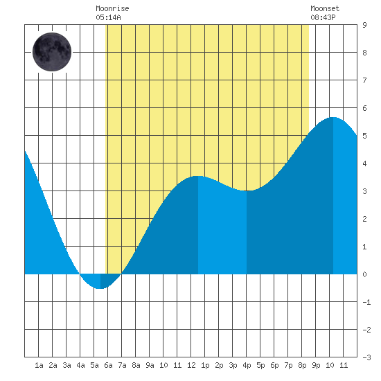 Santa Cruz tide chart for Tuesday, June 28, 2022