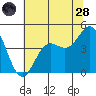 Santa Cruz tide chart for Tuesday, June 28, 2022