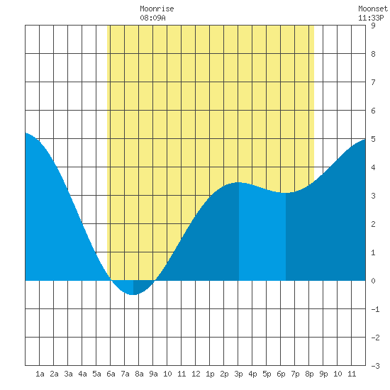 Santa Cruz tide chart for Thursday, June 2, 2022