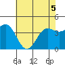 Santa Cruz tide chart for Sunday, June 5, 2022