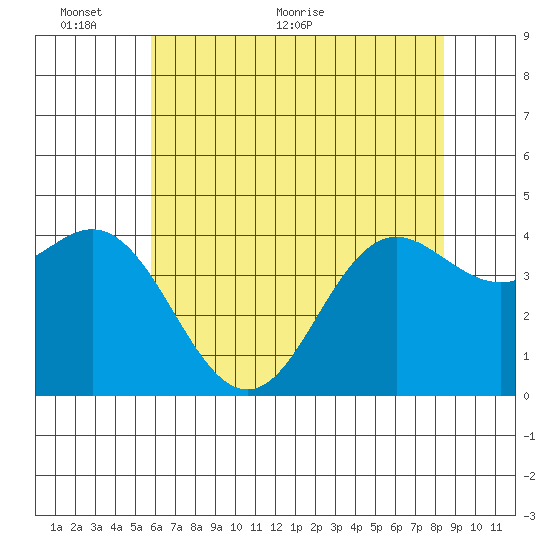 Santa Cruz tide chart for Monday, June 6, 2022