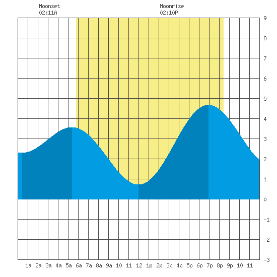 Santa Cruz tide chart for Wednesday, June 8, 2022