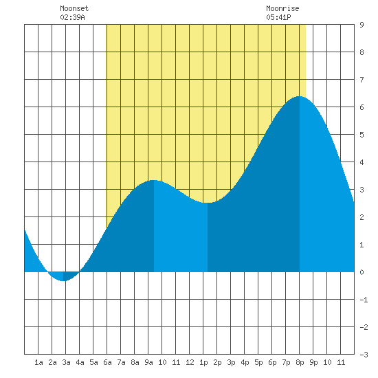 Santa Cruz tide chart for Sunday, July 10, 2022