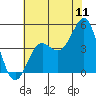 Santa Cruz tide chart for Monday, July 11, 2022