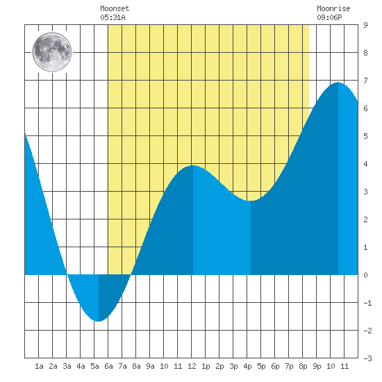 Santa Cruz tide chart for Wednesday, July 13, 2022