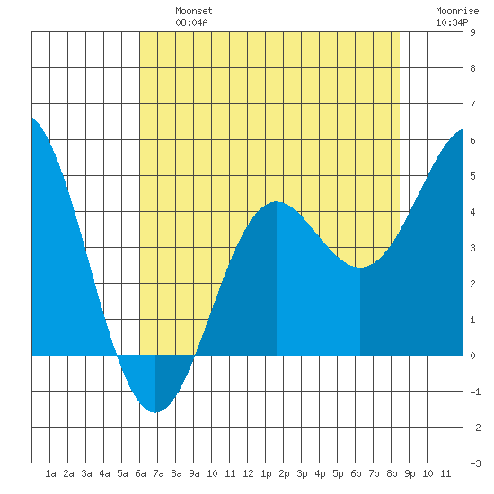 Santa Cruz tide chart for Friday, July 15, 2022