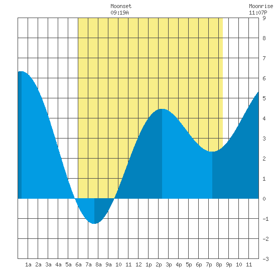 Santa Cruz tide chart for Saturday, July 16, 2022