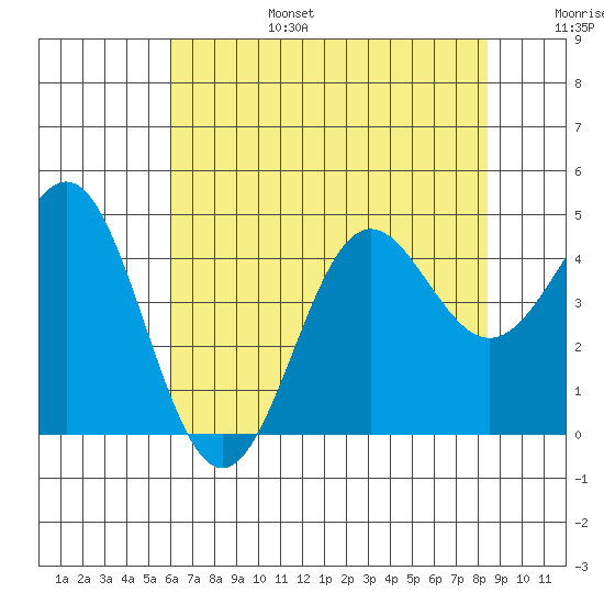 Santa Cruz tide chart for Sunday, July 17, 2022