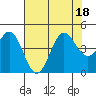 Santa Cruz tide chart for Monday, July 18, 2022