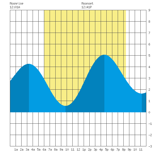 Santa Cruz tide chart for Tuesday, July 19, 2022