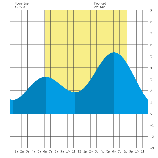 Santa Cruz tide chart for Thursday, July 21, 2022