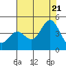 Santa Cruz tide chart for Thursday, July 21, 2022
