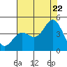 Santa Cruz tide chart for Friday, July 22, 2022
