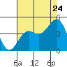 Santa Cruz tide chart for Sunday, July 24, 2022
