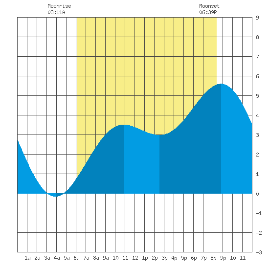 Santa Cruz tide chart for Monday, July 25, 2022