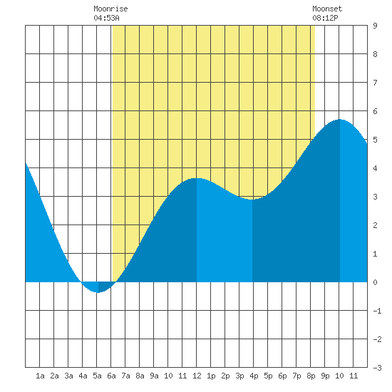 Santa Cruz tide chart for Wednesday, July 27, 2022