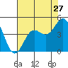 Santa Cruz tide chart for Wednesday, July 27, 2022