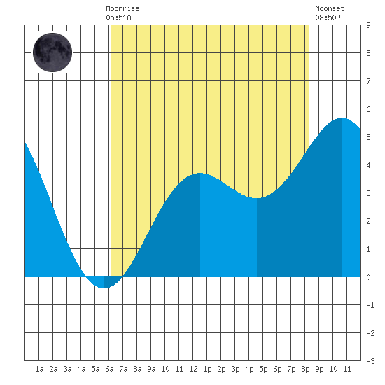 Santa Cruz tide chart for Thursday, July 28, 2022