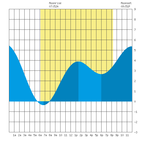 Santa Cruz tide chart for Saturday, July 30, 2022