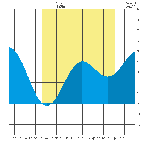 Santa Cruz tide chart for Sunday, July 31, 2022