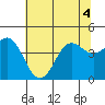 Santa Cruz tide chart for Monday, July 4, 2022