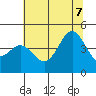 Santa Cruz tide chart for Thursday, July 7, 2022