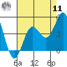 Santa Cruz tide chart for Thursday, August 11, 2022