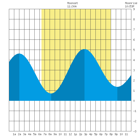 Santa Cruz tide chart for Tuesday, August 16, 2022
