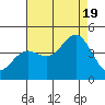 Santa Cruz tide chart for Friday, August 19, 2022