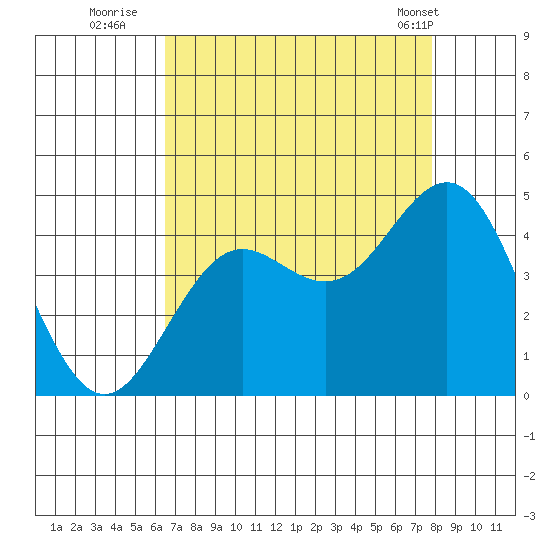 Santa Cruz tide chart for Tuesday, August 23, 2022