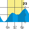 Santa Cruz tide chart for Tuesday, August 23, 2022