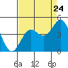 Santa Cruz tide chart for Wednesday, August 24, 2022