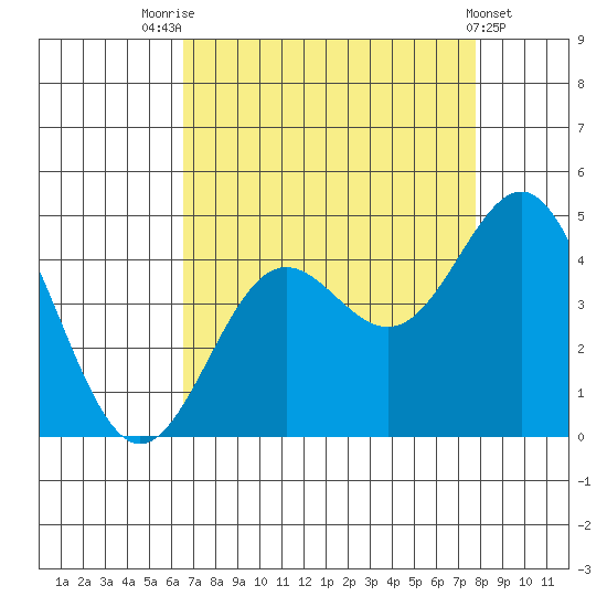 Santa Cruz tide chart for Thursday, August 25, 2022