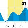 Santa Cruz tide chart for Thursday, August 25, 2022