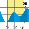 Santa Cruz tide chart for Friday, August 26, 2022