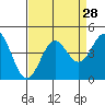 Santa Cruz tide chart for Sunday, August 28, 2022