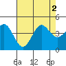 Santa Cruz tide chart for Tuesday, August 2, 2022