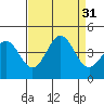 Santa Cruz tide chart for Wednesday, August 31, 2022