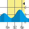 Santa Cruz tide chart for Thursday, August 4, 2022