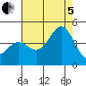 Santa Cruz tide chart for Friday, August 5, 2022