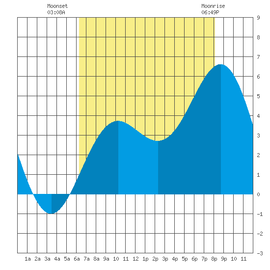 Santa Cruz tide chart for Tuesday, August 9, 2022