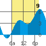 Santa Cruz tide chart for Tuesday, August 9, 2022
