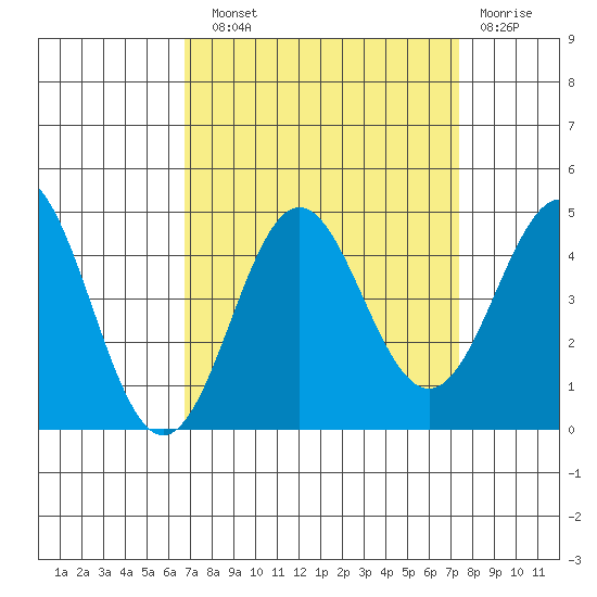 Santa Cruz tide chart for Sunday, September 11, 2022