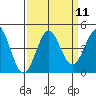 Santa Cruz tide chart for Sunday, September 11, 2022