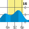 Santa Cruz tide chart for Friday, September 16, 2022