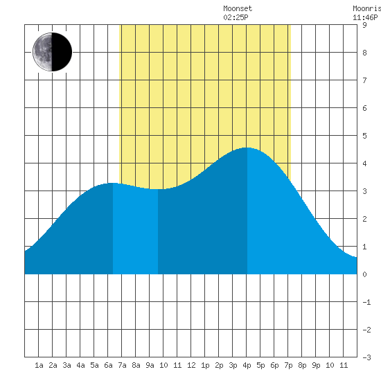 Santa Cruz tide chart for Saturday, September 17, 2022