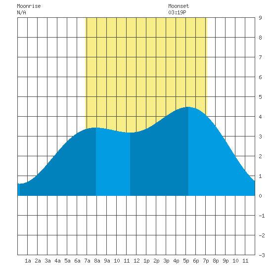 Santa Cruz tide chart for Sunday, September 18, 2022
