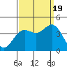 Santa Cruz tide chart for Monday, September 19, 2022