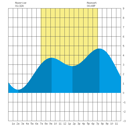 Santa Cruz tide chart for Tuesday, September 20, 2022
